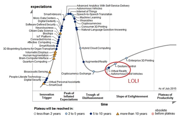 VR Hype Cycle which will impact Virtual Reality Trends