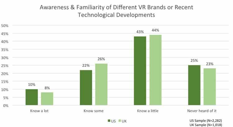 Public Awareness of VR is limited