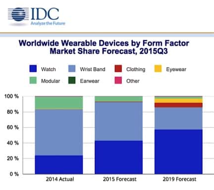 Wearable Tech Market