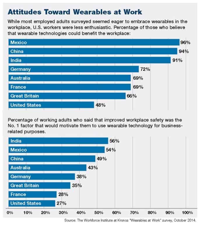 Attitudes toward Wearables at Work