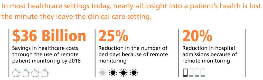 Wearables Remote Monitoring and Healthcare