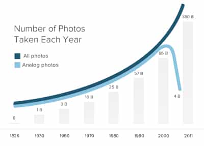 Number of Photos taken each year