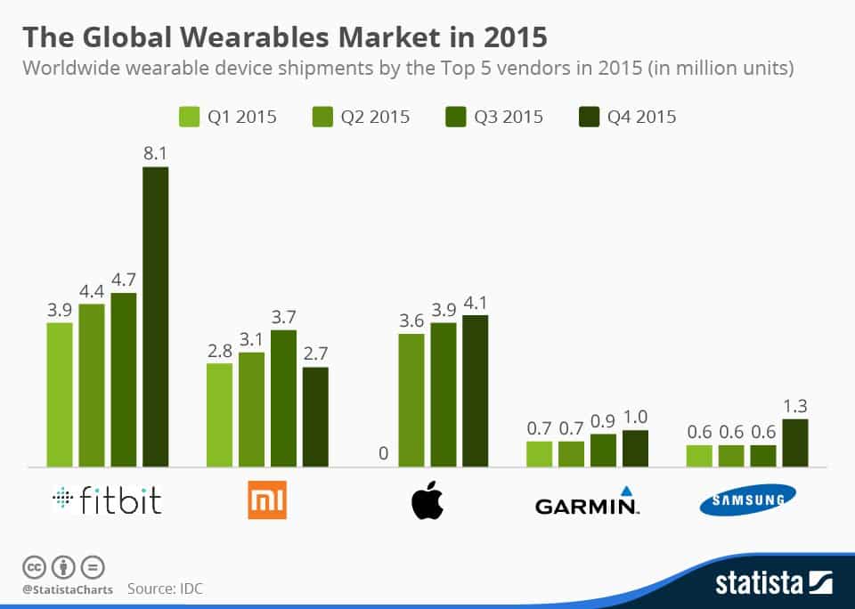 Wearables Marketshare