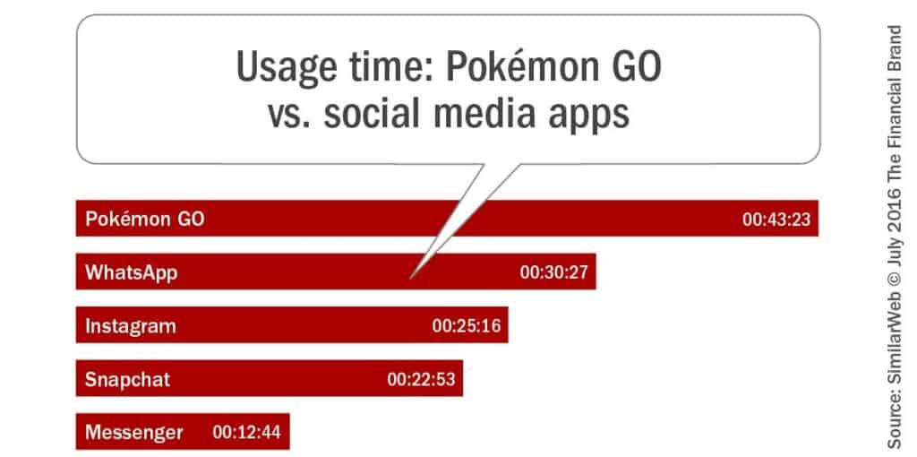 Pokemon Go and Social Media