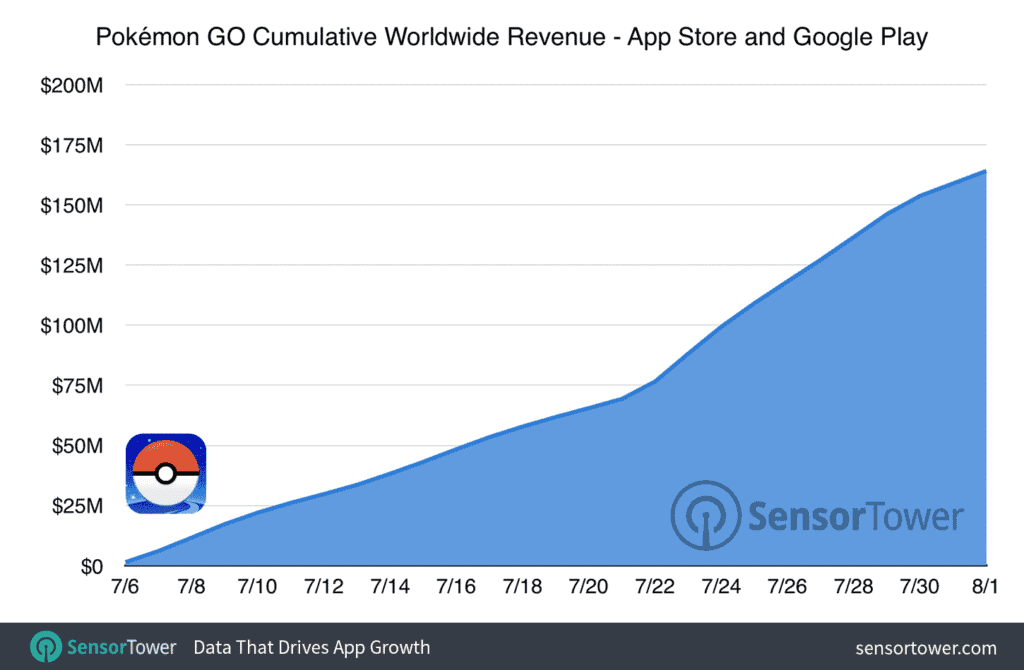 Pokemon Go Usage Chart