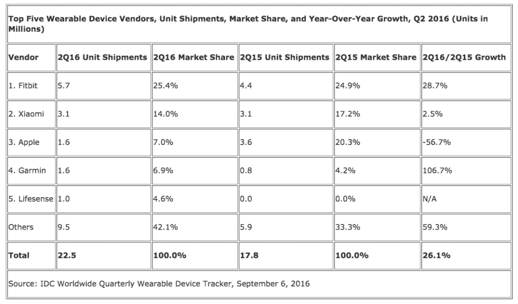 Wearables Market-IDC