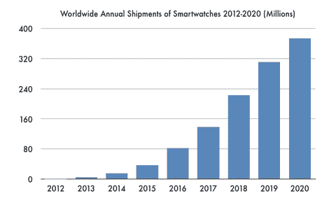 SmartWatch Sales Predictions