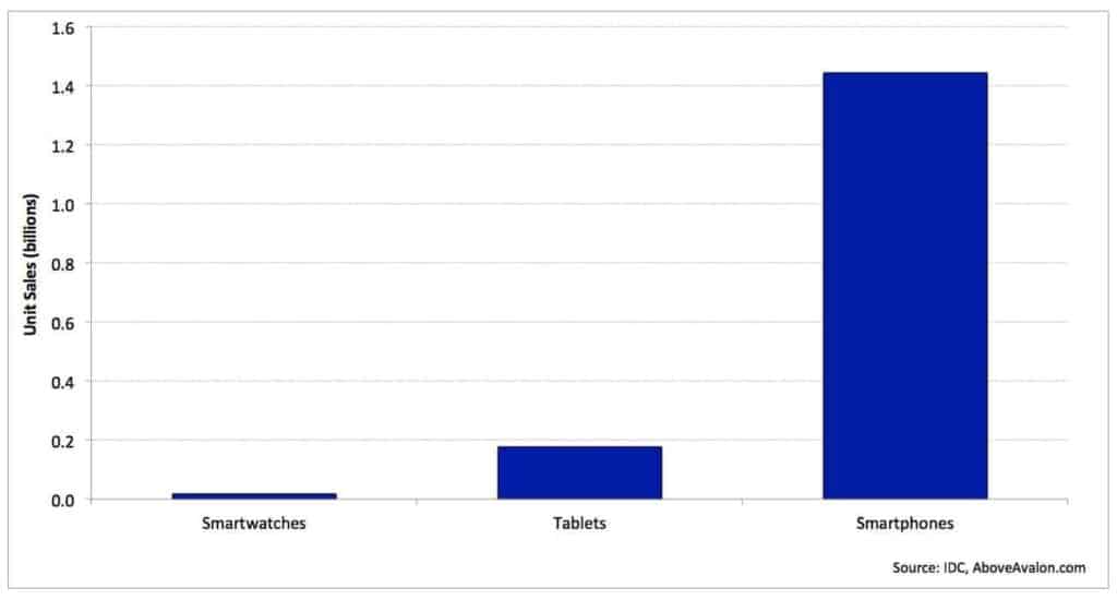 Smartwatch and Smartphone sales - the future of Wearables in 2017