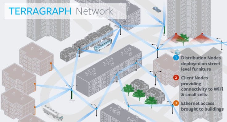 Diagram of the Terragraph Network that would support AR, VR and AI