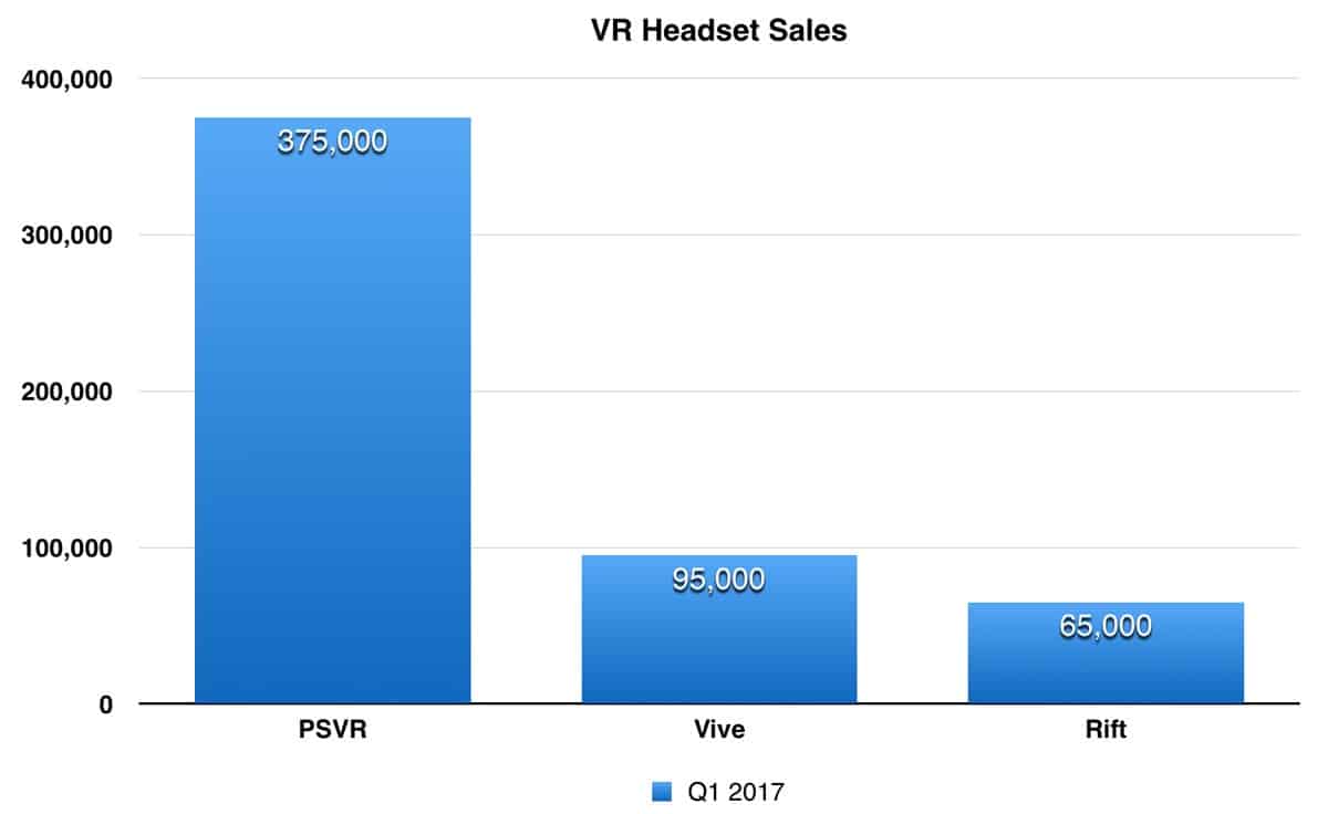 VR Headset Market Share for PSVR, Oculus Rift and HTC Vive