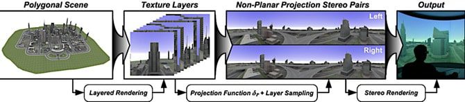 Overview of Nonplanar Projection View Rendering