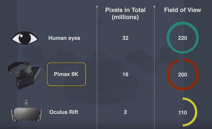 Pimax VR FOV comes close to human eyes and is far beyond standard VR headsets