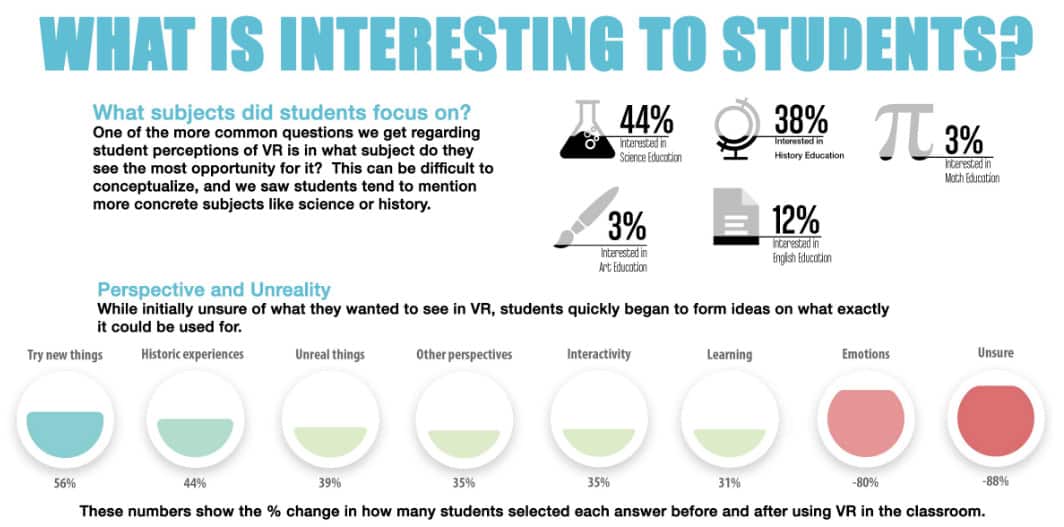 VR in Education Study - students were interested in math and history use