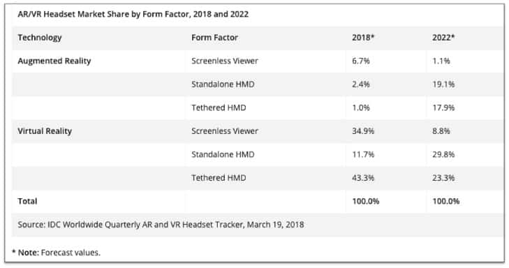 AR VR Market HMD units