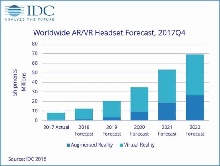 AR VR Market 52 growth rate for the next five years Digital Bodies