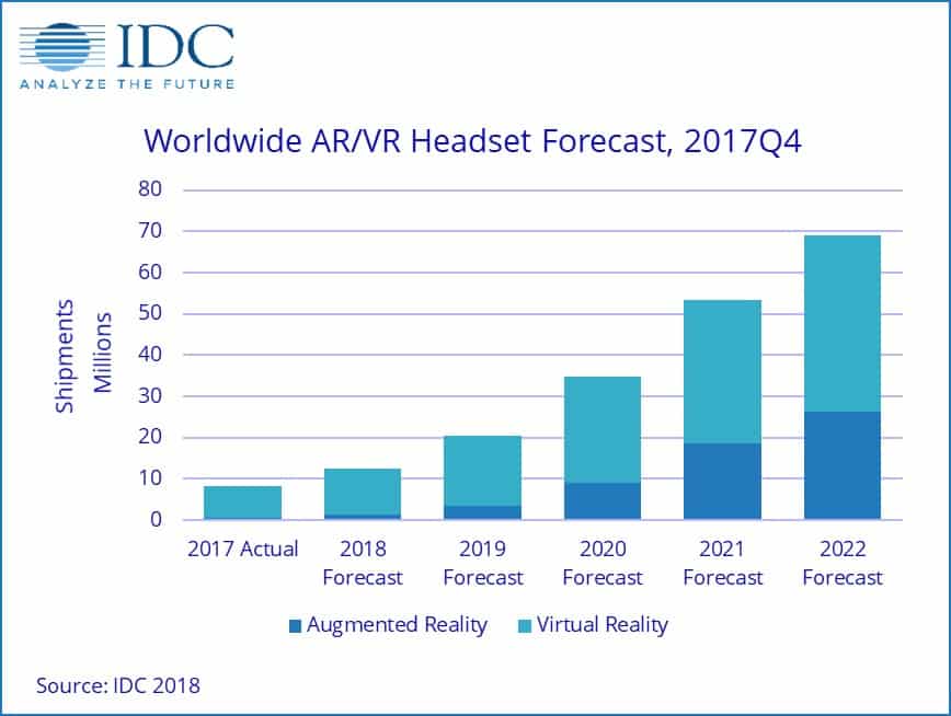 AR VR Market graph reveals 52% growth rate over five years