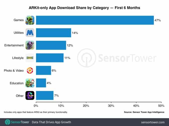 ARKit by category - Apple AR rumors may change this