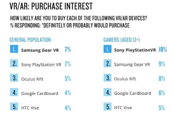 VR headset interest in purchasing graph.