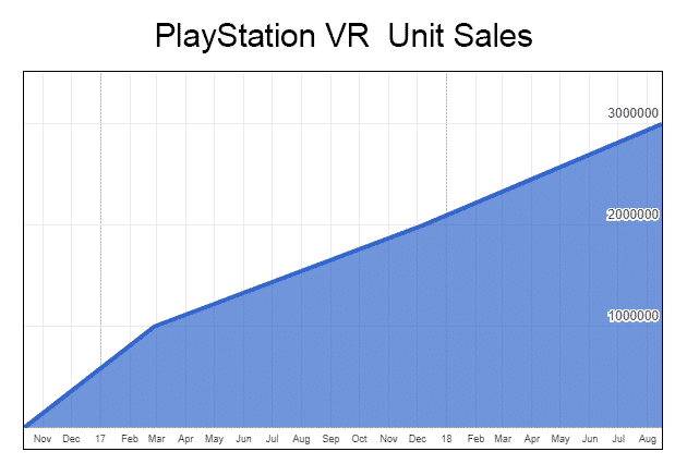 PlayStation VR Headset Sales