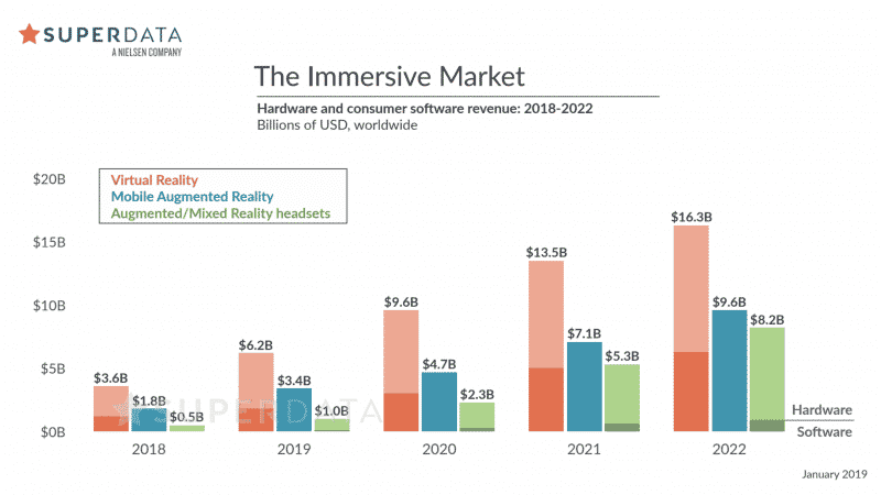 Immersive technology revenue projections - VR grew by 30% and will grow even faster in the future.