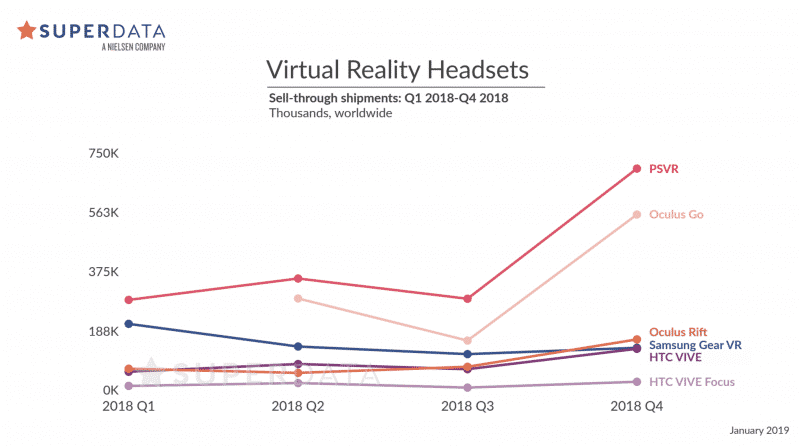 VR grew by 30% - Market Report VR headsets 2018