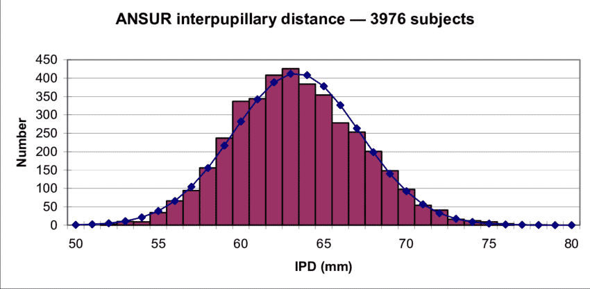 IPD distances and general population impacts VR headset design