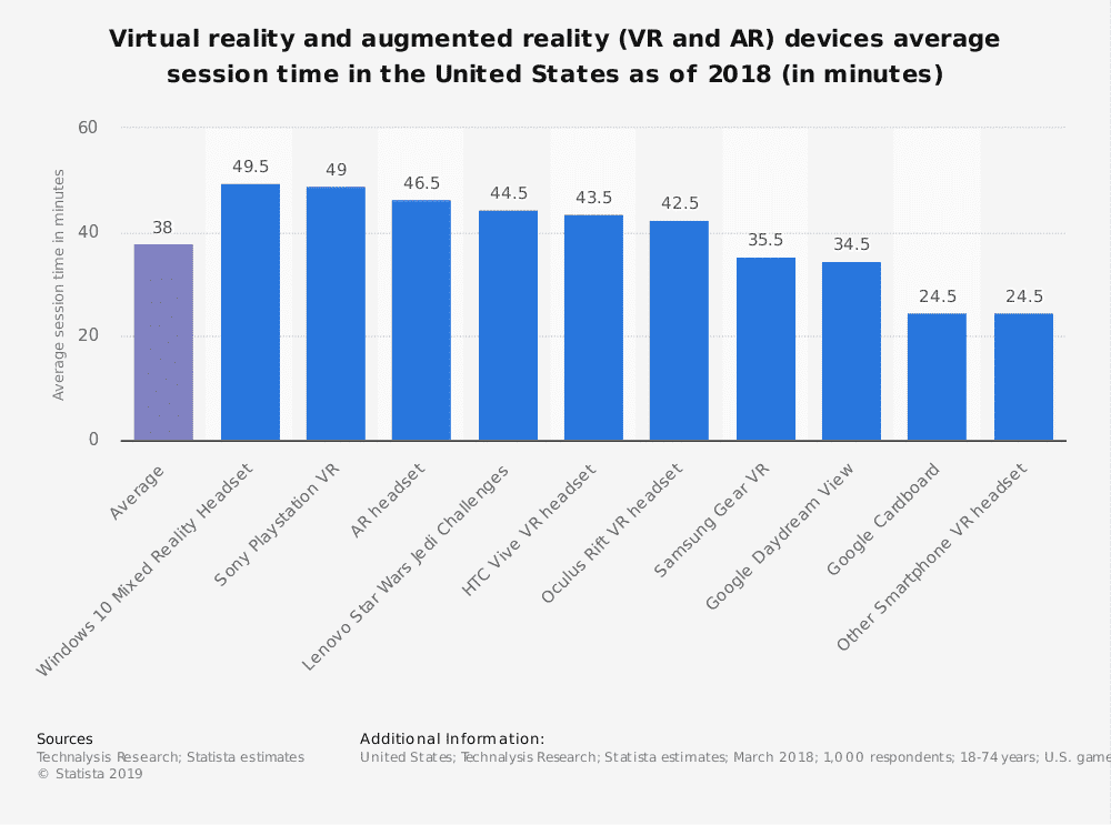 VR headset use - average session time
