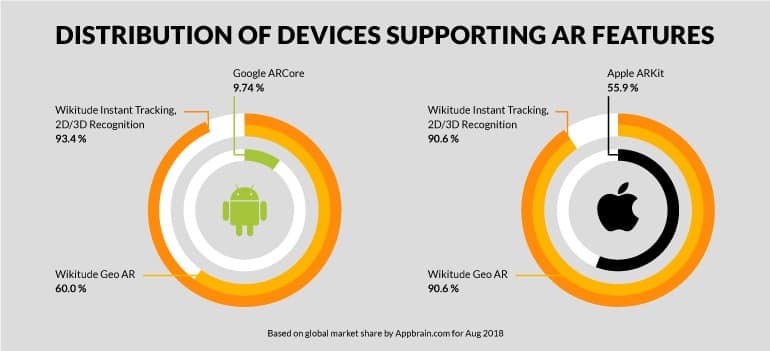 AR Device Distribution Google and Apple