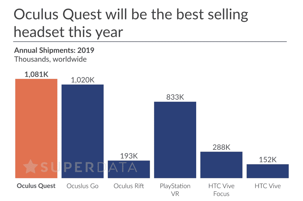 VR Headset sales projection with Oculus Quest for 2019