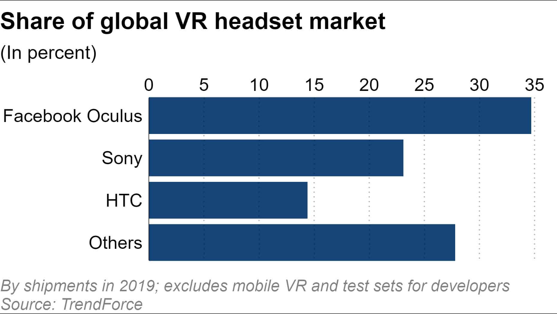 Graph of the VR headset global market - a new Oculus Quest 2 could help facebook consolidate its position.