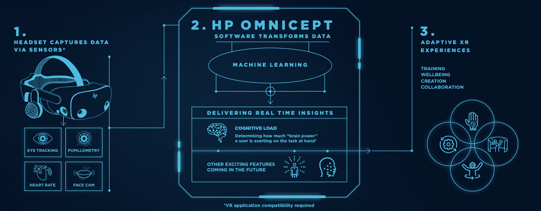 A diagram of the HP Reverb G2 Omnicept Edition stack that can measure cognitive load in virtual reality.