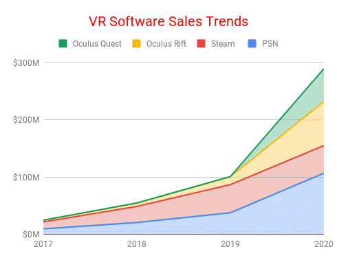 Oculus Quest 2 sales and VR software trends.