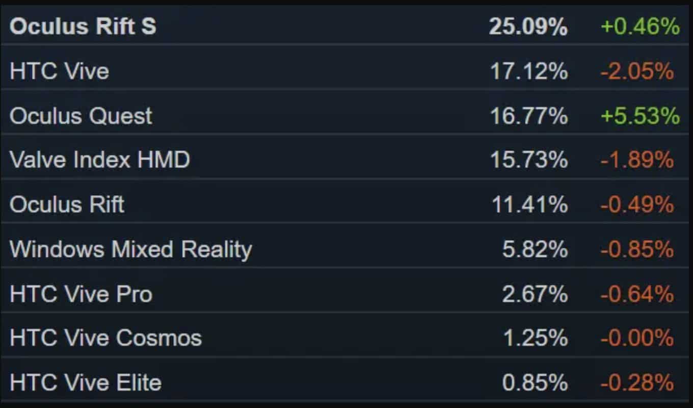 A chart of SteamVR usage by Oculus VR headsets.