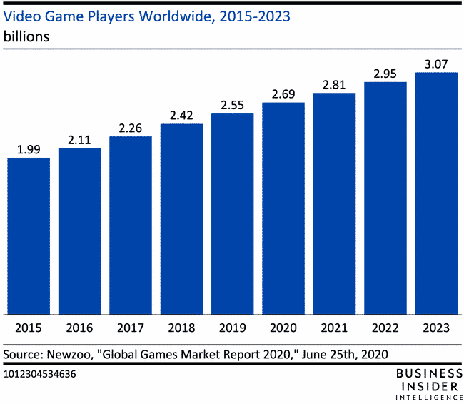 There will be over 3 billion video gamers by 2023.