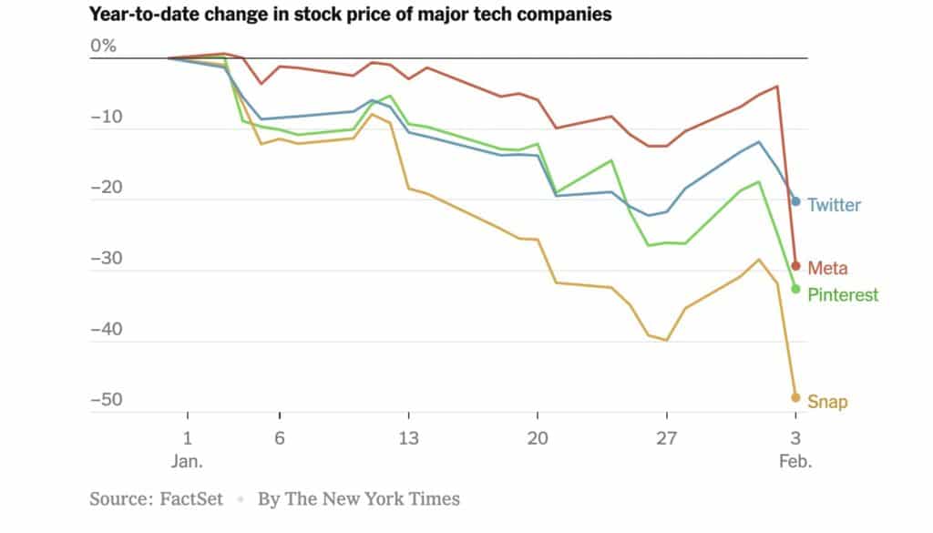 Tech companies stock prices have plummeted in 2022