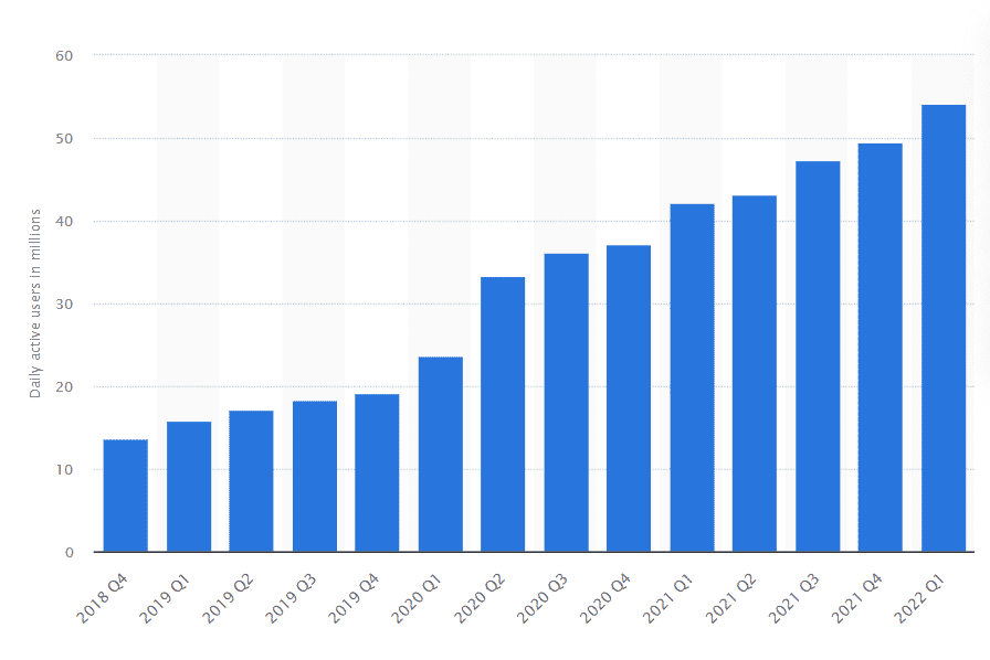 Roblox growth over the past five years