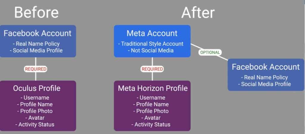 New Meta account arrangement for VR.