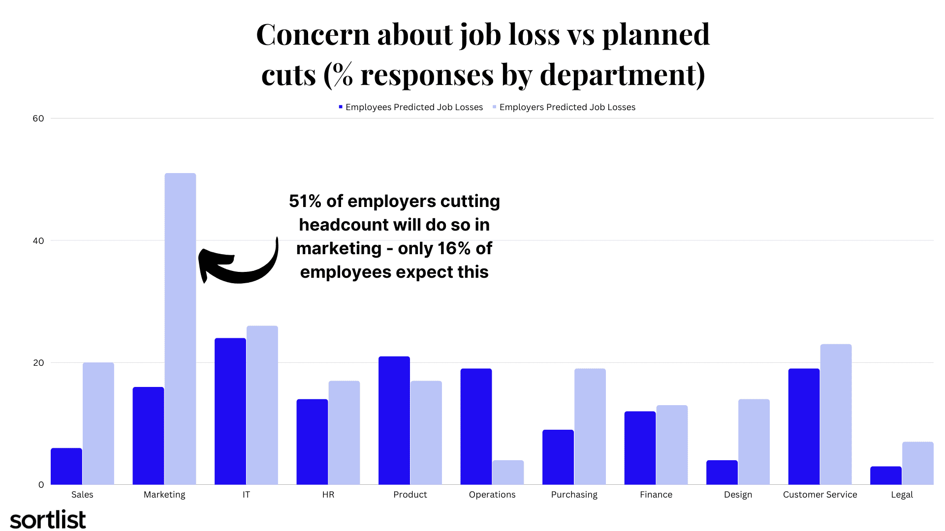 employer predictions of job cuts and employee fears of job losses due to ChatGPT