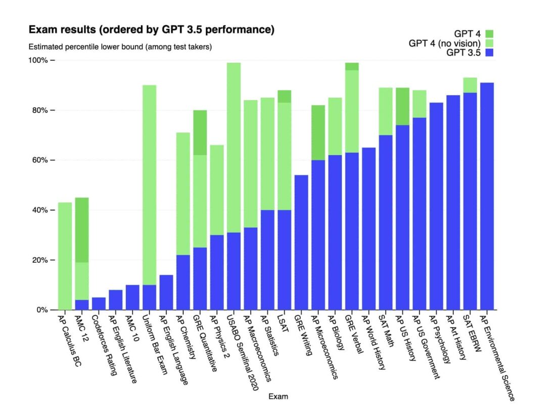 GPT-4 exam results are almost human-like, setting up major challenges for Education.